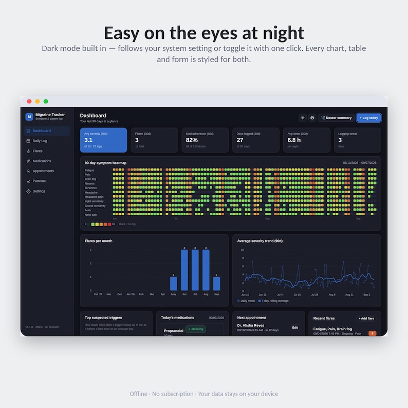 The same migraine dashboard in dark mode, heatmap and severity charts shown on a dark background.