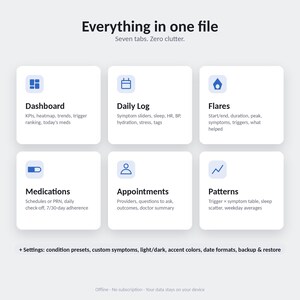 Feature list: daily log, flare diary, medication tracker, trigger patterns, doctor summary, backup and CSV export.