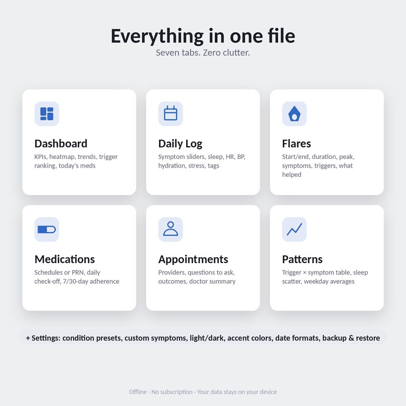 Feature list: daily log, flare diary, medication tracker, trigger patterns, doctor summary, backup and CSV export.