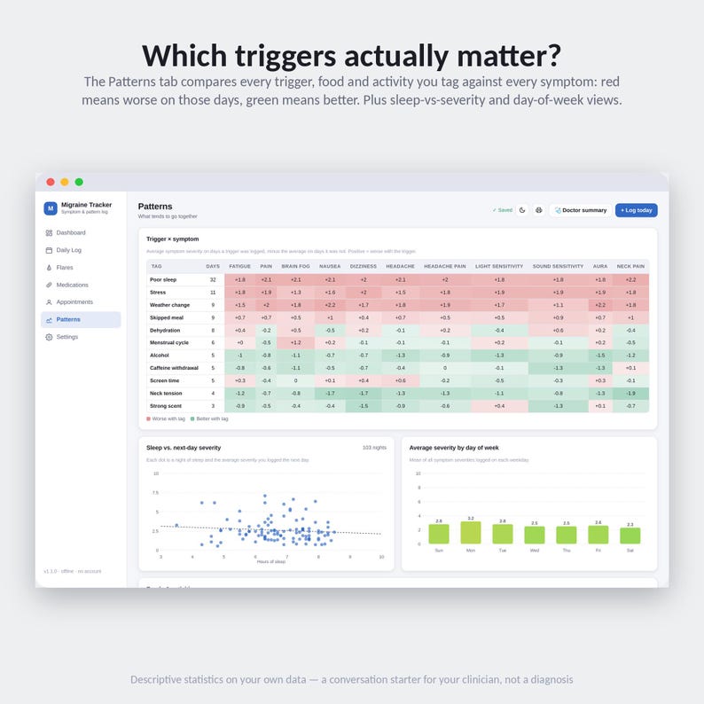 Patterns view ranking suspected migraine triggers by how often they show up in the 48 hours before a flare.