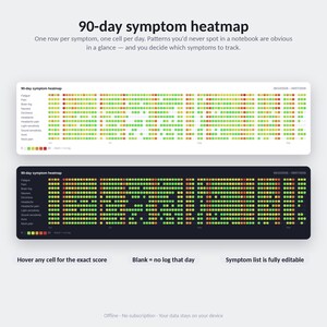Close-up of the 90-day heatmap, one coloured square per symptom per day, green for a good day through to red for a bad one.