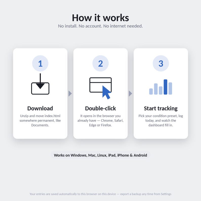 How it works in three steps: download the file, double-click to open it in your browser, start logging. No install, no account.