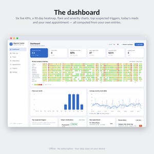 Dashboard in light mode: six live figures, a 90-day migraine symptom heatmap, flares per month and an average severity trend.