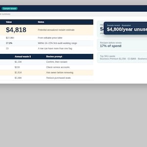 May include: A digital dashboard titled TenantOps License waste displaying a waste summary table with metrics including total annual waste of $4,818, total paid annual spend of $27,960, and a breakdown of waste by flag categories like stale and unassigned seats.
