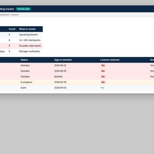 May include: A digital dashboard titled TenantOps Offboarding tracker displaying a table of employee offboarding metrics. The interface includes a summary section with counts for open and overdue tasks, followed by a detailed list of names, statuses, sign-in block dates, license removal status, and overdue indicators.