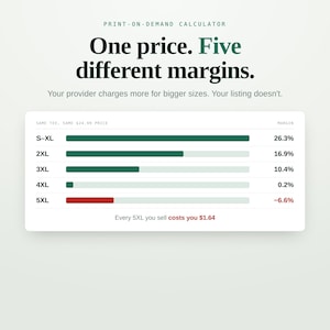 May include: A print-on-demand calculator graphic titled One price. Five different margins. It displays a chart comparing profit margins for sizes S-XL through 5XL, showing how costs increase for larger sizes, with a 5XL margin of -6.6%.