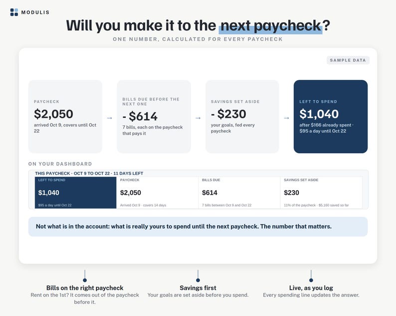 Puede incluir: Una interfaz de panel financiero titulada Will you make it to the next paycheck? que muestra datos de muestra sobre ingresos, facturas, ahorros y fondos disponibles. El dise&ntilde;o incluye un resumen, una tabla detallada y texto.