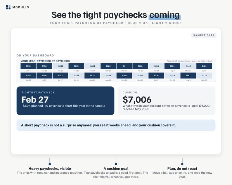 Puede incluir: Un panel financiero digital titulado See the tight paychecks coming, que muestra un calendario anual de pagos con celdas azules y azul claro, una alerta para el 27 de febrero y un saldo de reserva de $7,006 con texto explicativo.
