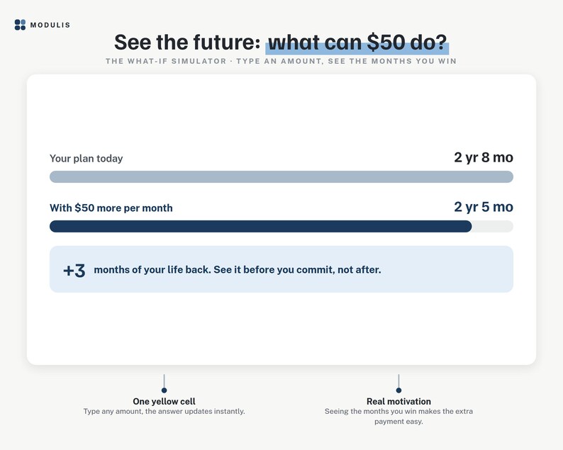 May include: A digital interface titled See the future: what can $50 do? featuring a simulator with two progress bars. The first shows 2 yr 8 mo, and the second shows 2 yr 5 mo with $50 more per month. A box highlights +3 months of your life back.