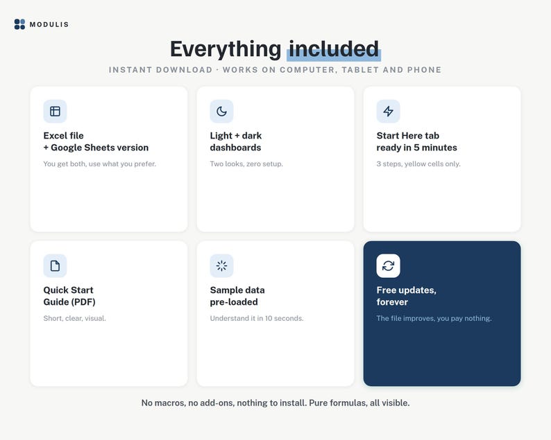 May include: A digital product information graphic titled Everything included by Modulis. It lists features: Excel and Google Sheets files, light and dark dashboards, a 5-minute Start Here tab, a PDF Quick Start Guide, pre-loaded sample data, and free lifetime updates.