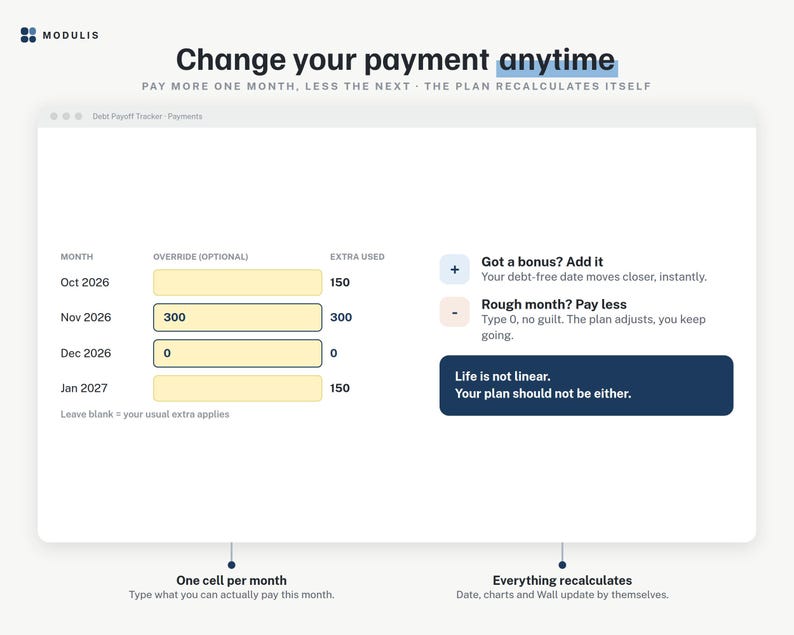 May include: A digital interface for a debt payoff tracker titled Change your payment anytime. It features a table with columns for month, override, and extra used, alongside instructional text boxes explaining payment adjustments and recalculations.