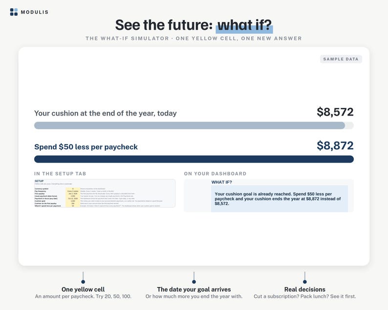 Puede incluir: Una interfaz de panel digital titulada See the future: what if? que muestra datos de simulaci&oacute;n financiera. Incluye un objetivo de reserva de $8,572 y un escenario de gastar $50 menos por cheque de pago, resultando en un total de $8,872.