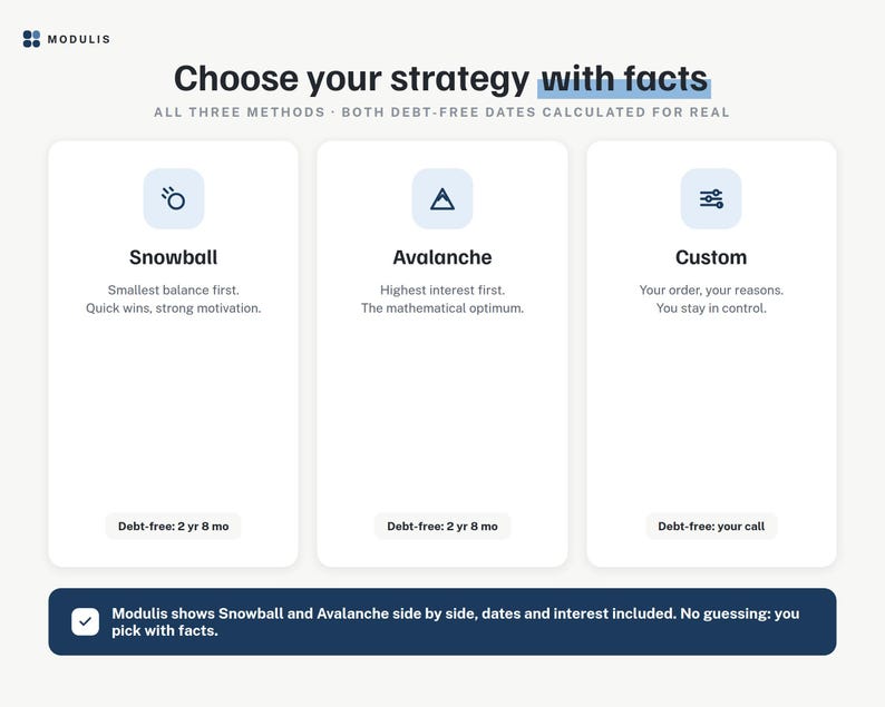 May include: A digital interface titled Choose your strategy with facts, featuring three columns: Snowball, Avalanche, and Custom. Each column displays a debt-free date calculation. A dark blue footer states: Modulis shows Snowball and Avalanche side by side, dates and interest included. No guessing: you pick with facts.
