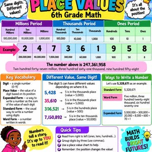 May include: An educational 6th grade math poster titled Place Values. It features a place value chart, an example number 247,361,958, key vocabulary definitions, examples of different digit values, ways to write numbers, and quick tips for students.
