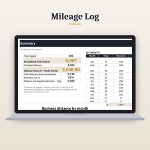 May include: A laptop screen displaying a Mileage Log summary. The dashboard shows data including 305 trips logged, 5,067 business miles, and a deduction of 3,546.90. A table on the right breaks down trips and business distance by month from Jan to Dec.