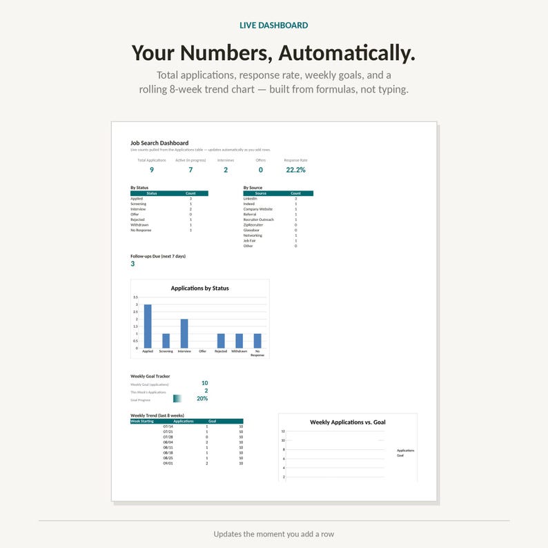 May include: A digital job search dashboard interface featuring the text Live Dashboard, Your Numbers, Automatically, and Total applications, response rate, weekly goals, and a rolling 8-week trend chart. It includes tables, a bar chart, and progress bars.