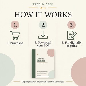 Puede incluir: Un gr&aacute;fico instructivo titulado KEYS & KEEP HOW IT WORKS con tres pasos: 1. Purchase con un icono de carrito de compras, 2. Download your PDF con un icono de descarga, y 3. Fill digitally or print con un icono de documento, mostrando un Landlord Planner.