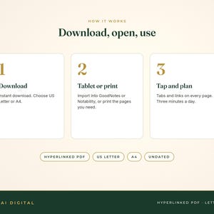 Puede incluir: Un gr&aacute;fico digital titulado How It Works: Download, open, use. Presenta tres pasos numerados: 1 Download, 2 Tablet or print y 3 Tap and plan. Debajo hay etiquetas para Hyperlinked PDF, US Letter, A4 y Undated. El texto inferior dice Pai Digital.