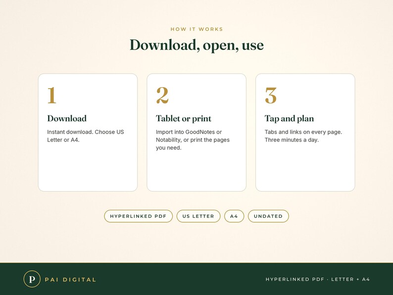 Puede incluir: Un gr&aacute;fico digital titulado How It Works: Download, open, use. Presenta tres pasos numerados: 1 Download, 2 Tablet or print y 3 Tap and plan. Debajo hay etiquetas para Hyperlinked PDF, US Letter, A4 y Undated. El texto inferior dice Pai Digital.
