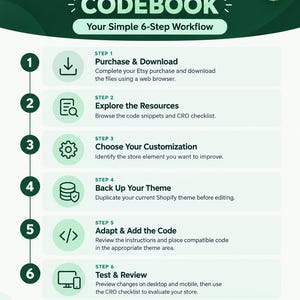 May include: An instructional infographic titled How to Use the Codebook with a 6-step workflow for Shopify store customization. It features green and white branding, numbered icons, and text detailing steps from purchase to testing.