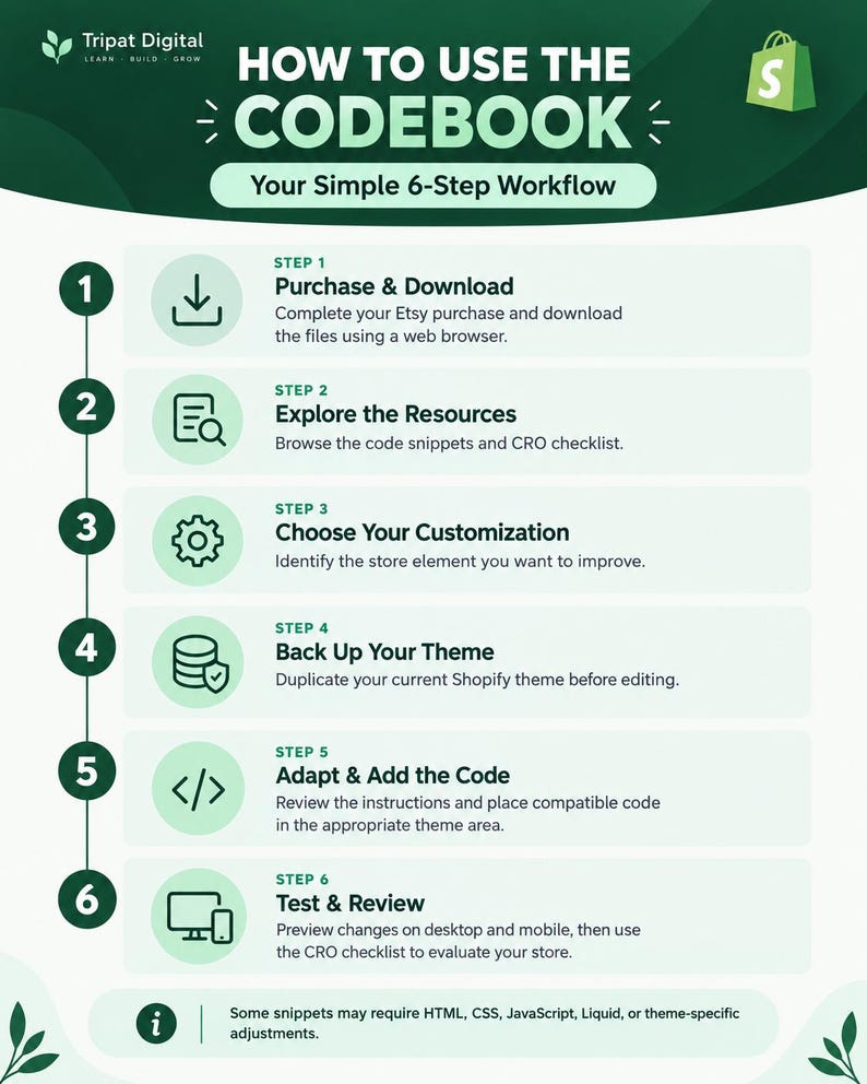 May include: An instructional infographic titled How to Use the Codebook with a 6-step workflow for Shopify store customization. It features green and white branding, numbered icons, and text detailing steps from purchase to testing.