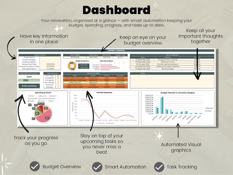 May include: A digital renovation project dashboard featuring a project overview, budget breakdown, task status report, and recent expenses. The interface includes a pie chart for spending by room, a line graph for monthly expenses, and a bar chart for budget.