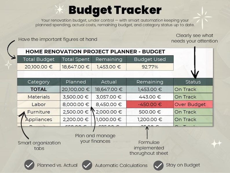 May include: A digital home renovation budget tracker spreadsheet featuring columns for total budget, spent, remaining, and status. The table displays categories like materials, labor, furniture, and appliances with calculated values in Euros, including a red highlighted row for over budget labor costs.