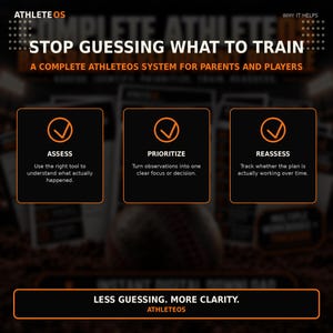 Op de afbeelding: Een digitale trainingssysteemafbeelding met de titel ATHLETEOS STOP GUESSING WHAT TO TRAIN. Het bevat drie zwarte vakken met oranje randen, gelabeld ASSESS, PRIORITIZE en REASSESS, elk met een vinkje en beschrijvende tekst voor sporters.