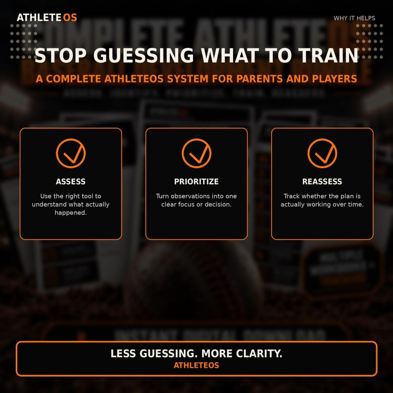 Op de afbeelding: Een digitale trainingssysteemafbeelding met de titel ATHLETEOS STOP GUESSING WHAT TO TRAIN. Het bevat drie zwarte vakken met oranje randen, gelabeld ASSESS, PRIORITIZE en REASSESS, elk met een vinkje en beschrijvende tekst voor sporters.