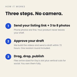 May include: An informational graphic titled HOW IT WORKS and Three steps. No camera. It lists three numbered blue circles: 1. Send your listing link + 3 to 8 photos. 2. Approve your draft. 3. Drag, drop, publish. Each step includes explanatory text.