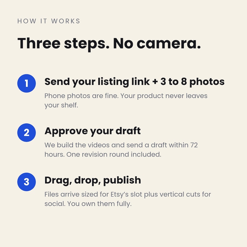 May include: An informational graphic titled HOW IT WORKS and Three steps. No camera. It lists three numbered blue circles: 1. Send your listing link + 3 to 8 photos. 2. Approve your draft. 3. Drag, drop, publish. Each step includes explanatory text.