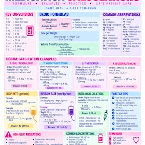 May include: A white educational poster titled Medication Calculations with pink and blue accents. It features key conversions, basic formulas, dosage calculation examples, drop rates, insulin calculations, and common abbreviations for nursing students.