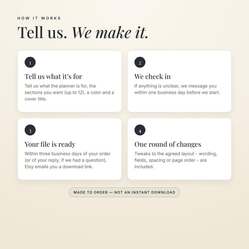 May include: An informational graphic titled How it works: Tell us. We make it. It outlines a four-step process for custom planner creation, including steps for user input, check-in, file delivery, and one round of changes. It notes Made to order.