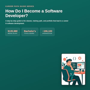 Op de afbeelding: Een donkergroene infographic getiteld Career Path Guide Series: How Do I Become a Software Developer? Het vermeldt een mediaan salaris van $135.980, een bachelordiploma en 106.100 vacatures per jaar, met een illustratie van iemand achter een computer.