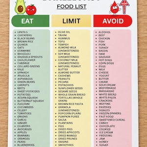 May include: A Daniel Fast food list chart organized into three columns labeled Eat, Limit, and Avoid. The Eat column is green, Limit is yellow, and Avoid is red. The chart features cartoon illustrations of an avocado, apple, and a red drop.