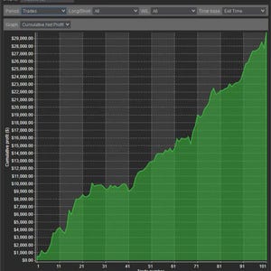 Könnte beinhalten: Ein Strategie-Performance-Diagramm, das den kumulierten Nettogewinn in Dollar auf der vertikalen Achse und die Handelsnummer auf der horizontalen Achse anzeigt. Das Diagramm zeigt eine grüne Fläche, die über 101 Trades von null auf über 29.000 $ ansteigt, beschriftet mit Axios V1.0.