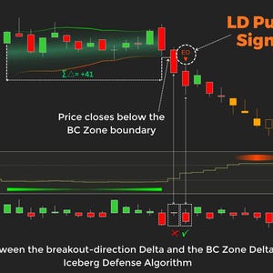 May include: A financial trading chart displaying a candlestick pattern with an LD Pulse Signal, a BC Zone boundary, and a divergence between breakout-direction Delta and BC Zone Delta that activates the Iceberg Defense Algorithm.