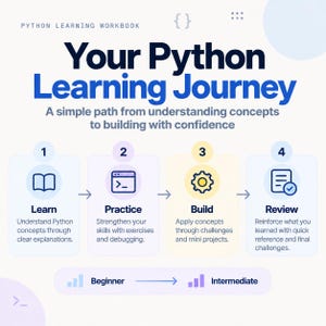 May include: A Python learning workbook infographic titled Your Python Learning Journey. It outlines a four-step process: 1 Learn, 2 Practice, 3 Build, and 4 Review, with icons for each step. The path progresses from Beginner to Intermediate level.
