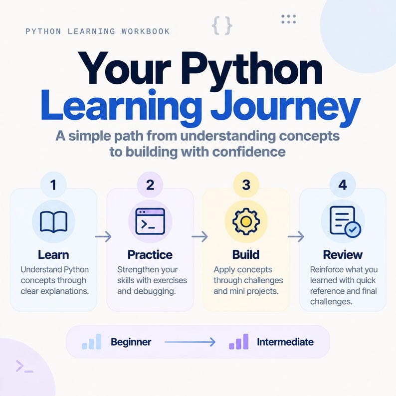May include: A Python learning workbook infographic titled Your Python Learning Journey. It outlines a four-step process: 1 Learn, 2 Practice, 3 Build, and 4 Review, with icons for each step. The path progresses from Beginner to Intermediate level.