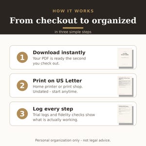 May include: An infographic titled HOW IT WORKS From checkout to organized in three simple steps. It outlines three numbered steps: 1. Download instantly, 2. Print on US Letter, and 3. Log every step, each accompanied by a small document preview icon.