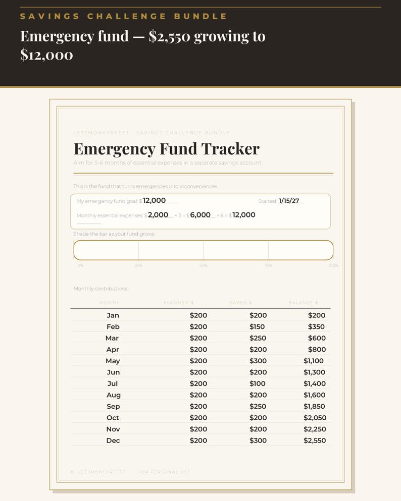 Puede incluir: Una hoja de seguimiento de ahorros Emergency Fund Tracker con un objetivo de 12.000 $. Incluye una barra de progreso, una tabla para las contribuciones mensuales de enero a diciembre y columnas para los montos planificados, ahorrados y el saldo.