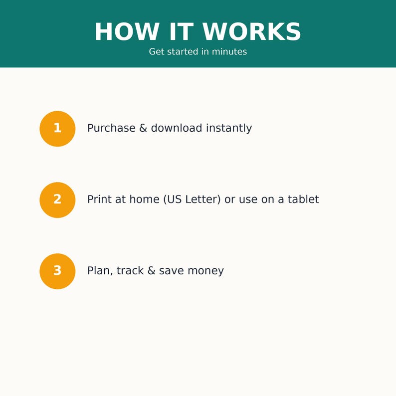 Op de afbeelding: Een instructieve afbeelding met een donkergroenblauwe koptekst met de tekst HOW IT WORKS en Get started in minutes. Drie oranje cirkels genummerd 1, 2 en 3 tonen de stappen: Purchase & download instantly, Print at home (US Letter) of use on a tablet, en Plan, track & save money.