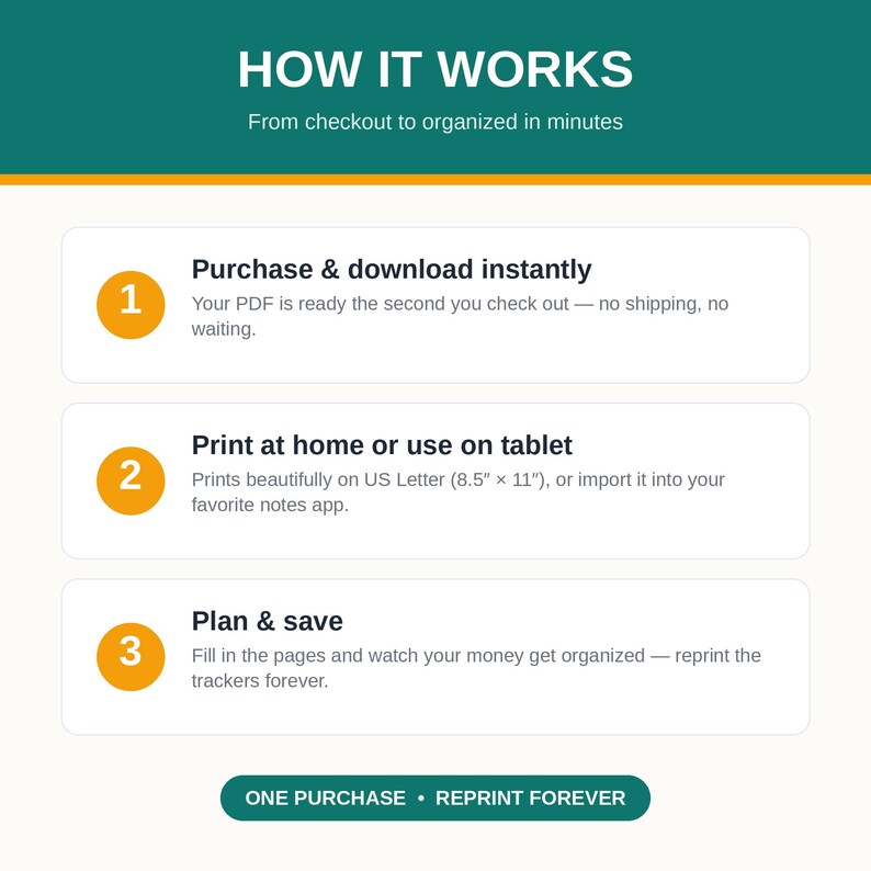 May include: An instructional graphic titled HOW IT WORKS with three numbered steps in orange circles. Step 1: Purchase & download instantly. Step 2: Print at home or use on tablet, 21.59 cm x 27.94 cm. Step 3: Plan & save. Bottom text: ONE PURCHASE &bull; REPRINT FOREVER.