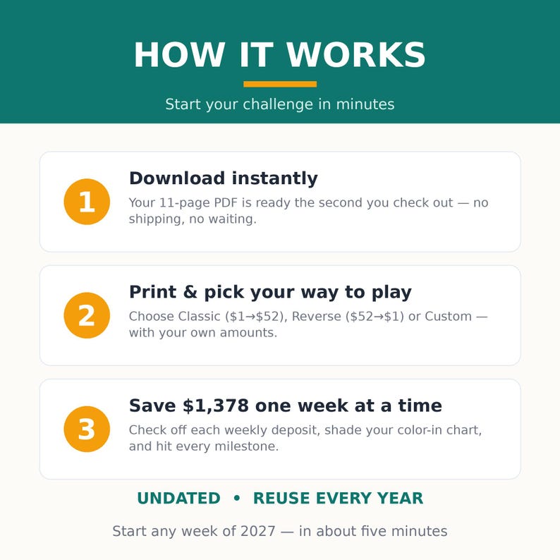 May include: An informational graphic titled HOW IT WORKS with a teal header and white background. It outlines three steps for a savings challenge: 1. Download instantly, 2. Print and pick your way to play, and 3. Save $1,378 one week at a time.