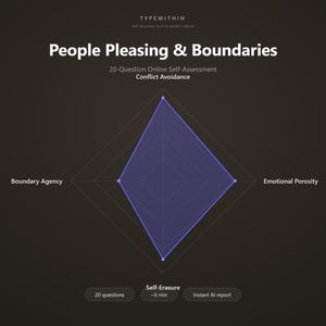 May include: A dark background displays a purple radar chart titled People Pleasing & Boundaries. The chart labels are Conflict Avoidance, Emotional Porosity, Self-Erasure, and Boundary Agency. Text includes 20-Question Online Self-Assessment, 20 questions, ~6 min, and Instant AI report.