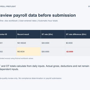 May include: A payroll preflight document titled Review payroll data before submission. It features a table with columns for Worker ID, Record result, ST rate, and ST rate difference, showing data for workers S001 and S002 with a highlighted review row.