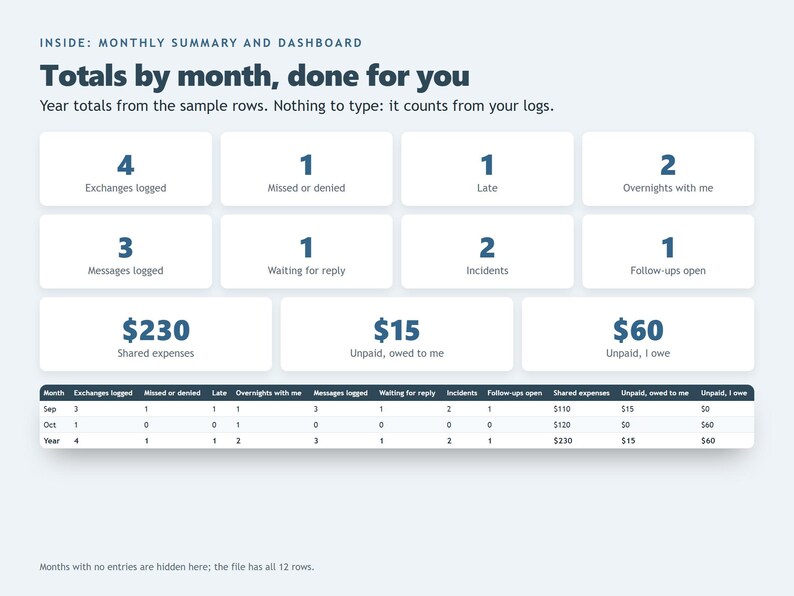 May include: A digital monthly summary and dashboard interface featuring the text 'Totals by month, done for you'. It displays various metrics including exchanges, missed items, late entries, expenses, and unpaid amounts in a grid layout.