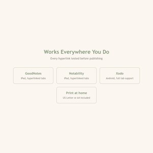 Może przedstawiać: Grafika informacyjna o produkcie cyfrowym z tekstem Works Everywhere You Do oraz Every hyperlink tested before publishing. Cztery pola wymieniają kompatybilność: GoodNotes, Notability, Xodo oraz Print at home z dołączonym formatem US Letter lub A4.