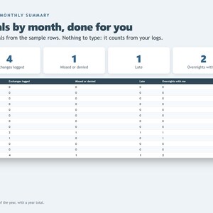 Peut inclure: Un tableau de bord num&eacute;rique de r&eacute;sum&eacute; mensuel intitul&eacute; Totals by month, done for you. Il affiche quatre cartes r&eacute;capitulatives avec les totaux pour Exchanges logged, Missed or denied, Late et Overnights with me, suivies d'un tableau d&eacute;taill&eacute;.