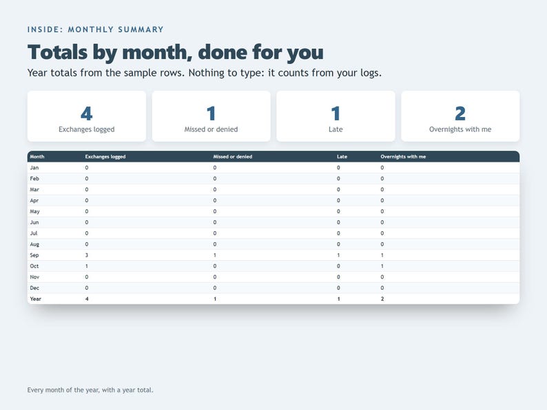 Peut inclure: Un tableau de bord num&eacute;rique de r&eacute;sum&eacute; mensuel intitul&eacute; Totals by month, done for you. Il affiche quatre cartes r&eacute;capitulatives avec les totaux pour Exchanges logged, Missed or denied, Late et Overnights with me, suivies d'un tableau d&eacute;taill&eacute;.